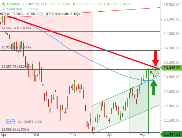 Nasdaq 100 - Chartanalyse