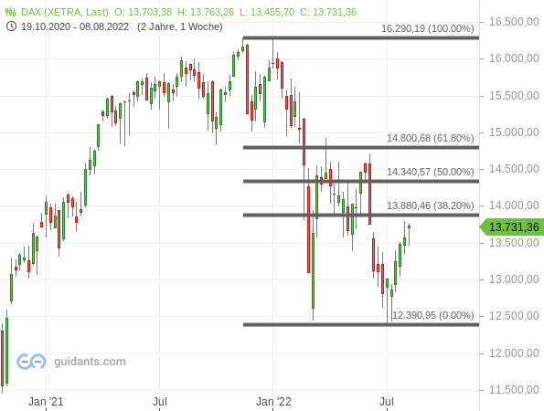 DAX - Fibonacci-Retracements