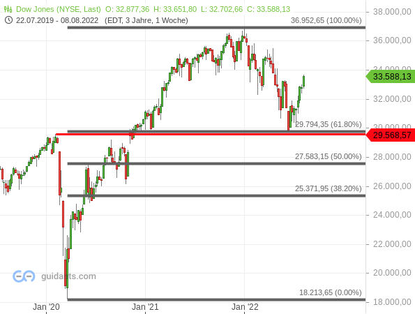 Dow Jones - Fibonacci-Retracements