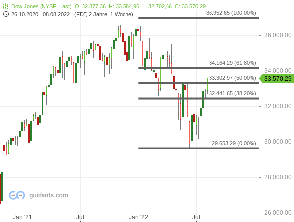 Dow Jones - Fibonacci-Retracements