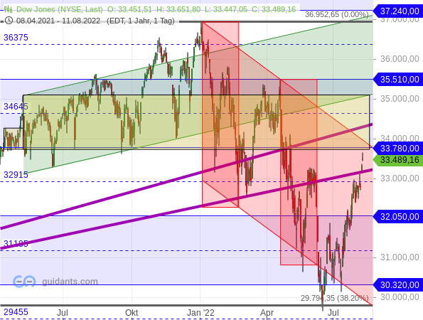 Dow Jones - Seitwärtsrange