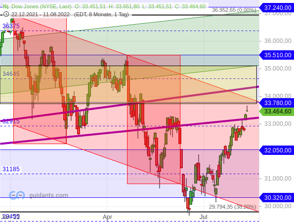 Dow Jones - Target-Trend-Analyse