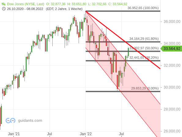 Dow Jones - bullisher Bruch eines Abwärtstrendkanals