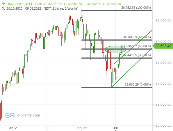 Dow Jones - Trendwende