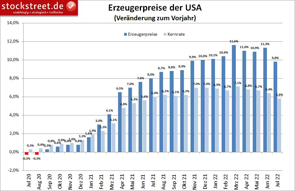 Erzeugerpreise in den USA