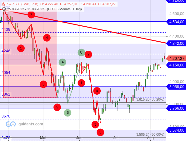 S&P 500 - 5-gliedrige Impulswellen