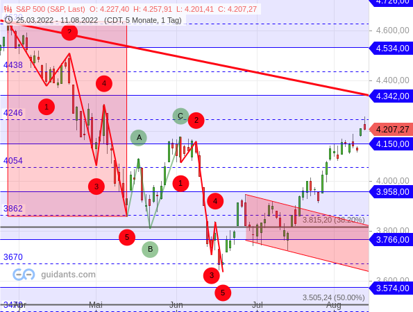 S&P 500 - Konsolidierung in Form einer Flagge