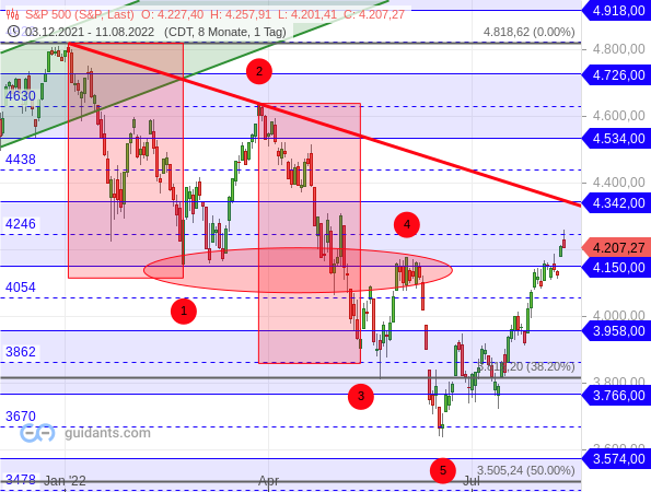 S&P 500 - Überschneidung in den Wellen 1 und 4