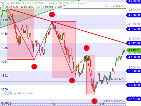 S&P 500 - 3 Korrekturwellen