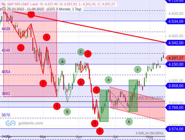 S&P 500 - erneute abc-Bewegung?