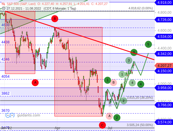 S&P 500 - bullishes Elliott-Wellen-Szenario