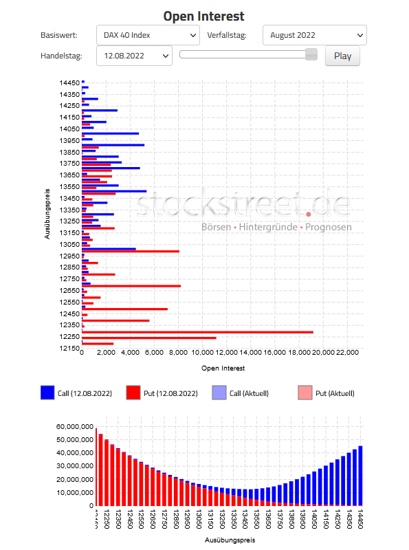 Verfallstagsdiagramm DAX August 2022