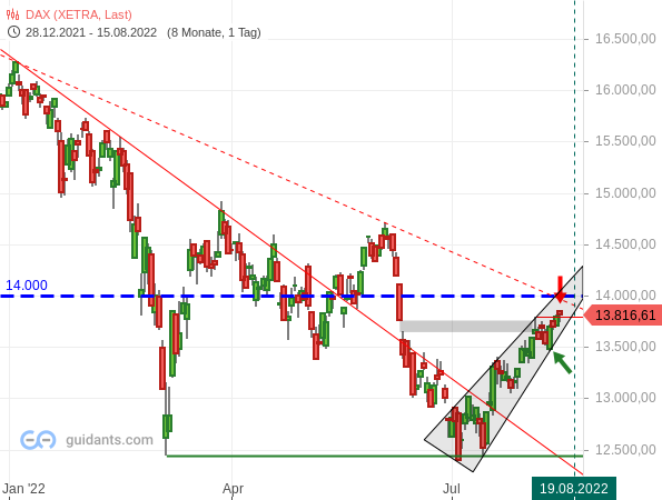 DAX - Tageschart seit Januar 2022