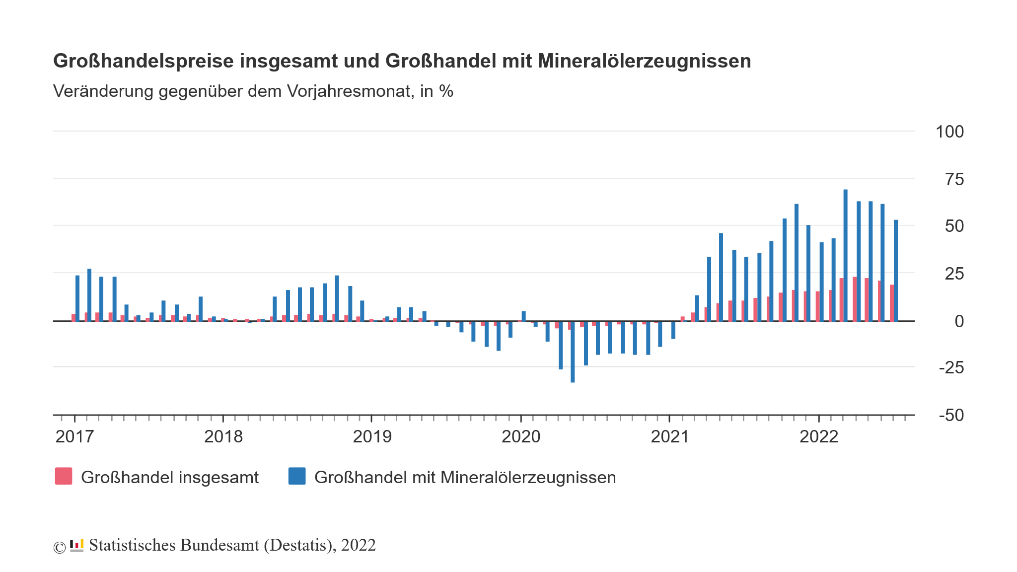 Großhandelspreise in Deutschland