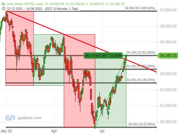 Dow Jones - Chartanalyse