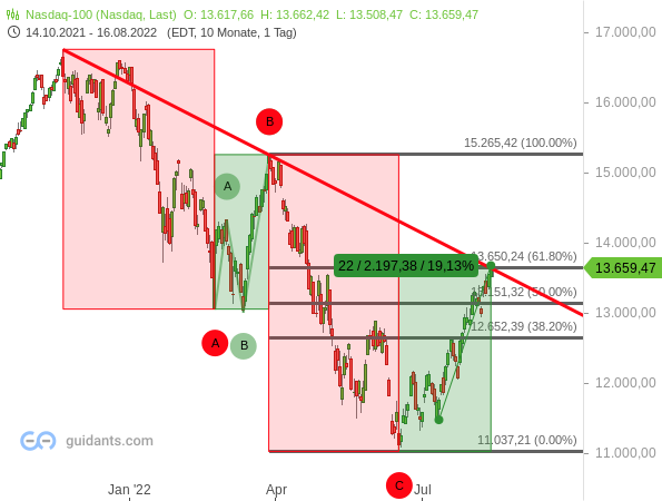 Nasdaq 100 - Fibonacci-Retracements