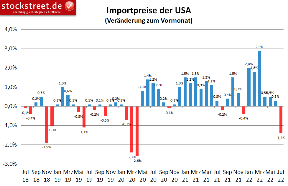 Importpreise in den USA