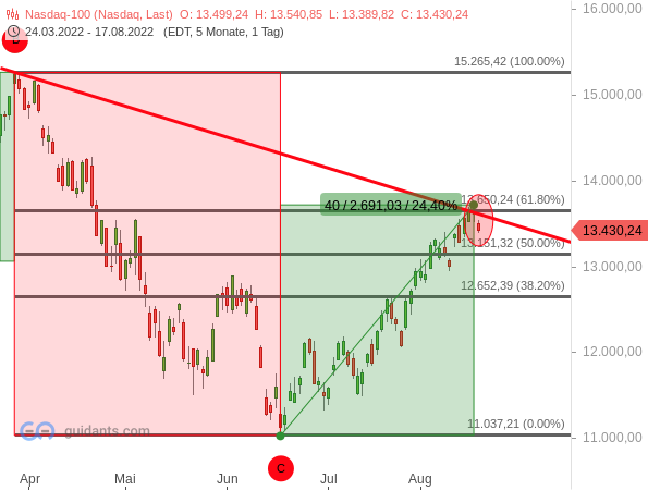 Nasdaq 100 - Chartanalyse