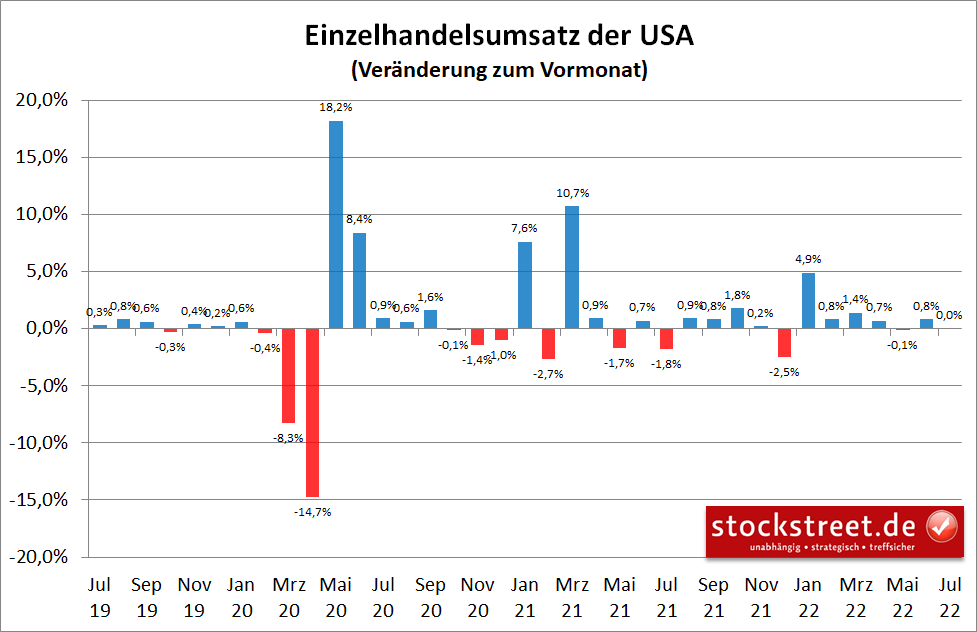 Umsatz des Einzelhandels in den USA