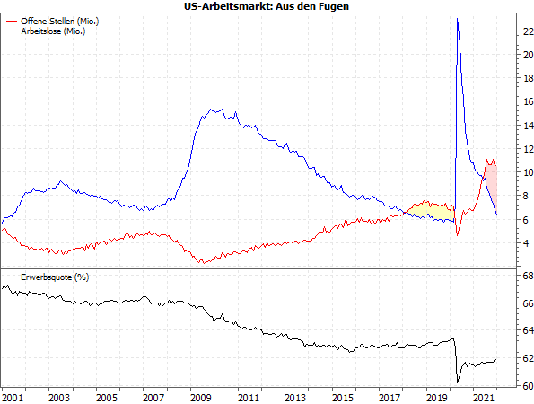US-ARbeitsmarkt: Offene Stellen vs. Arbeitslose