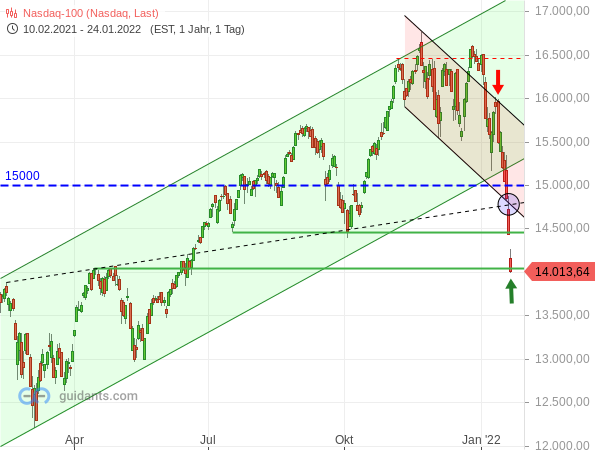 Nasdaq 100-Tageschart seit Februar 2021