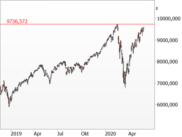 Hightech Werte Chart