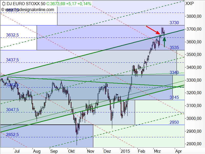 EURO STOXX 50 - Target-Trend-Analyse
