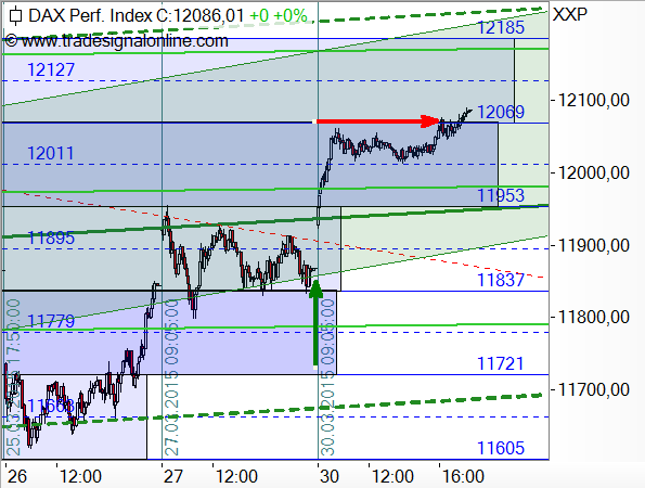 DAX - Target-Trend-Analyse des Tagesverlaufs