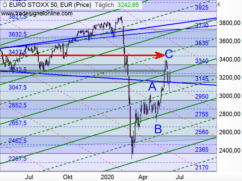 Euro STOXX 50 - Target-Trend-Analyse