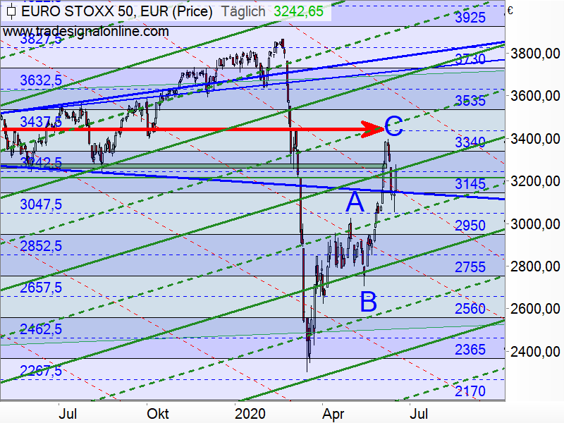 Euro STOXX 50 bestätigt den DAX – und umgekehrt