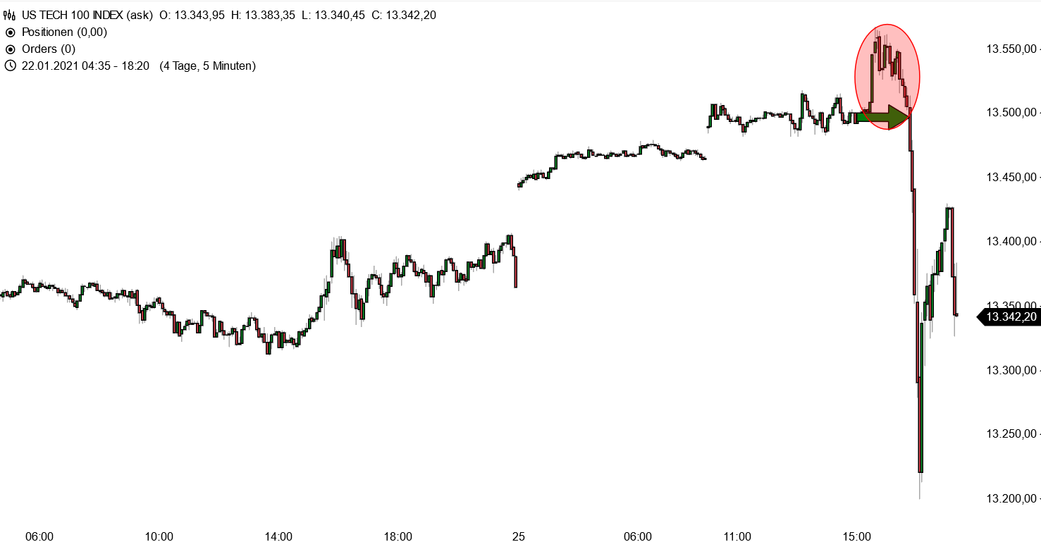 Nasdaq 100 - kurzfristige Chartanalyse