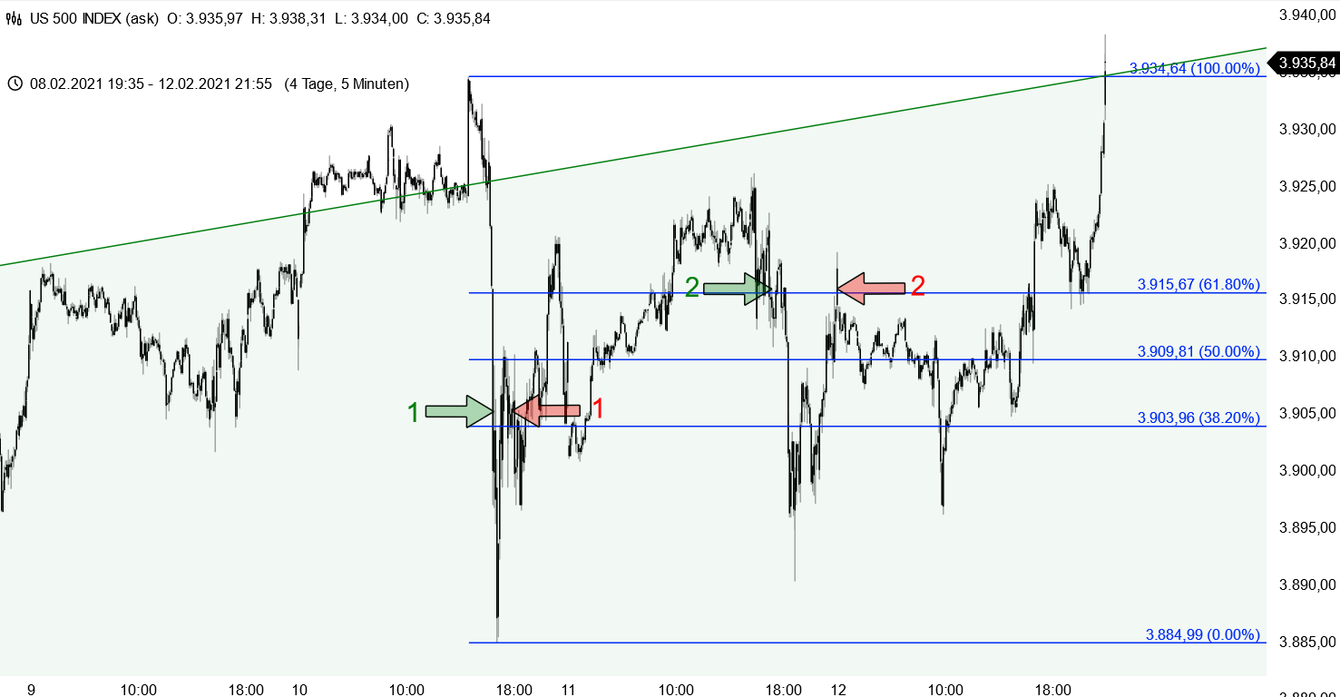 S&P 500 - Analyse der Trades