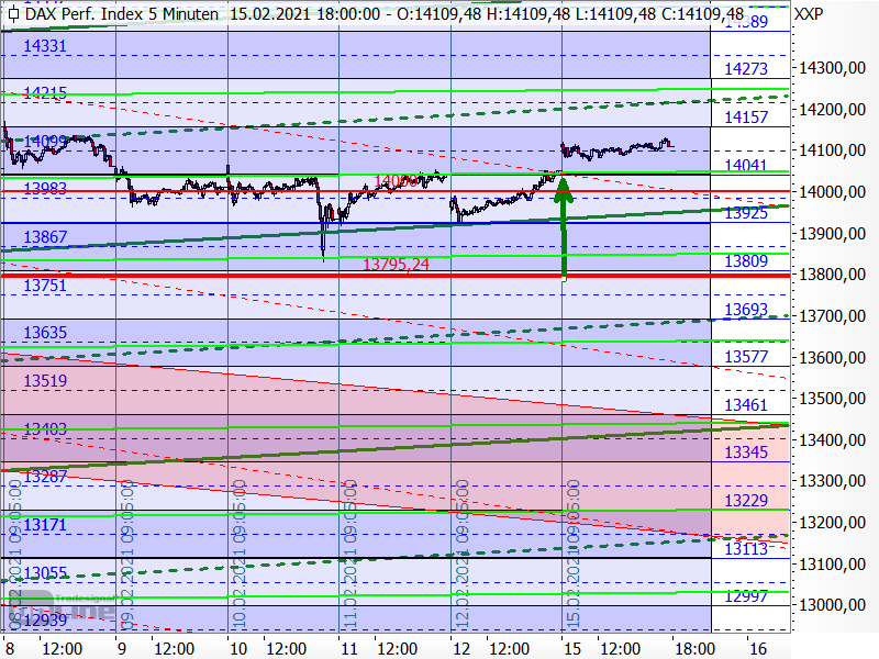 DAX - Target-Trend-Analyse