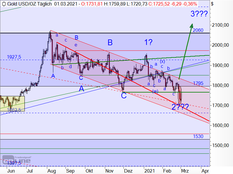 Gold - Elliott-Wellen-Analyse