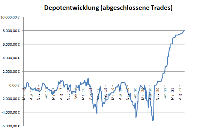 Depotperformance der abgeschlossenen Trades