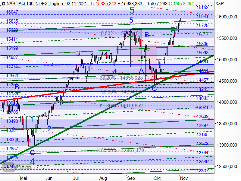 Nasdaq 100 - Target-Trend-Analyse