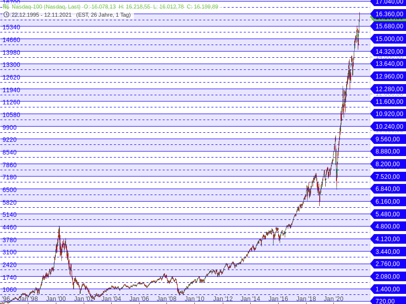 Nasdaq 100 - Target-Trend-Analyse