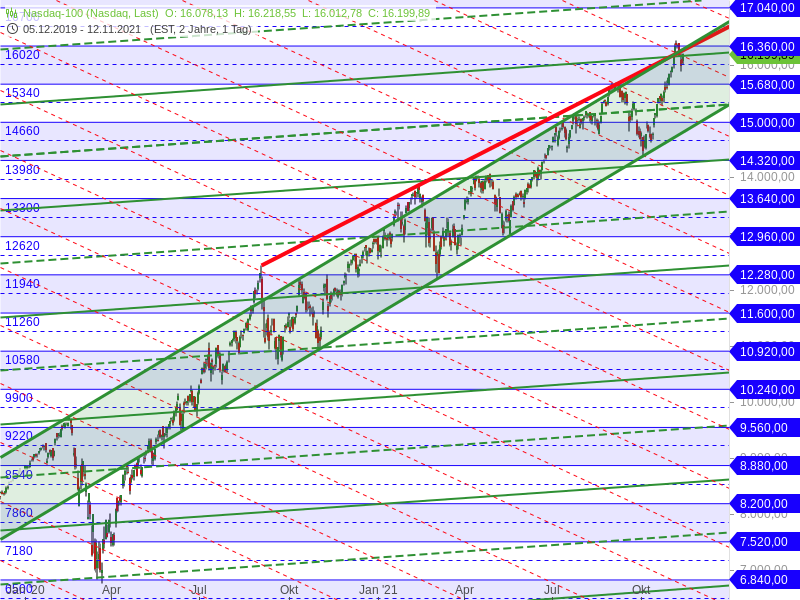 Nasdaq 100 - Target-Trend-Analyse