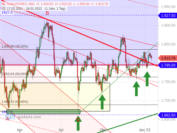 Gold - Target-Trend-Analyse