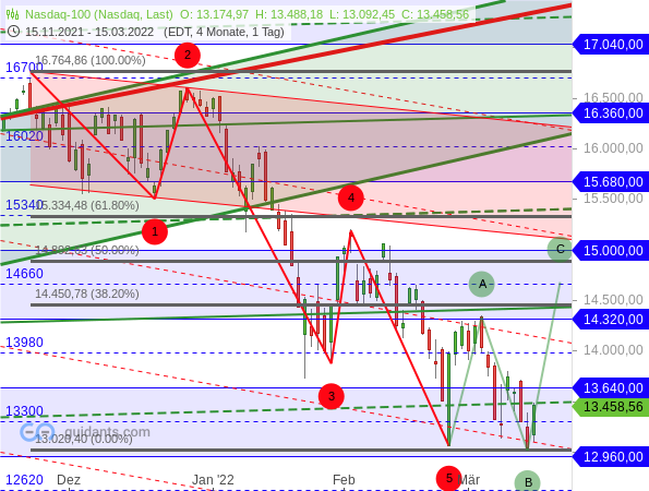 Nasdaq 100 - Elliott-Wellen-Analyse