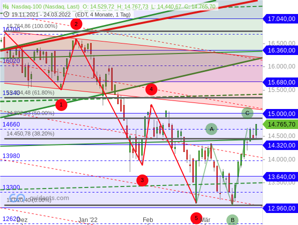 Nasdaq 100 - Elliott-Wellen-Analyse