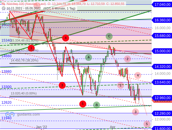 Nasdaq 100 - Elliott-Wellen-Analyse