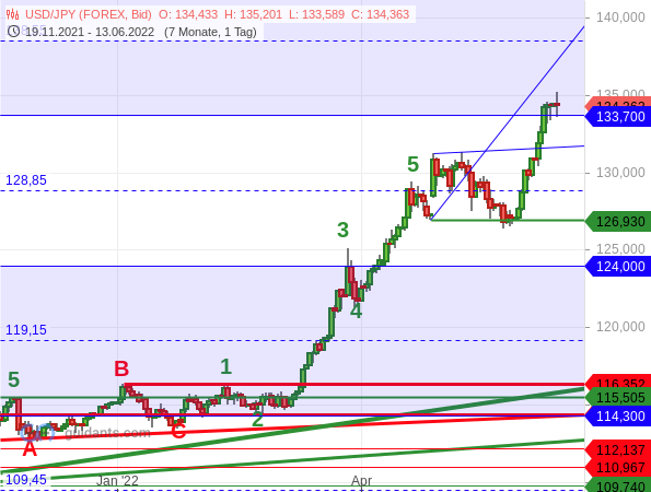 USD/JPY - Target-Trend-Analyse