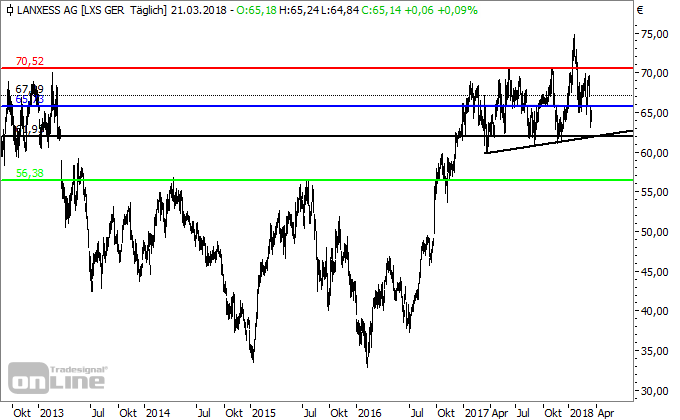 Lanxess