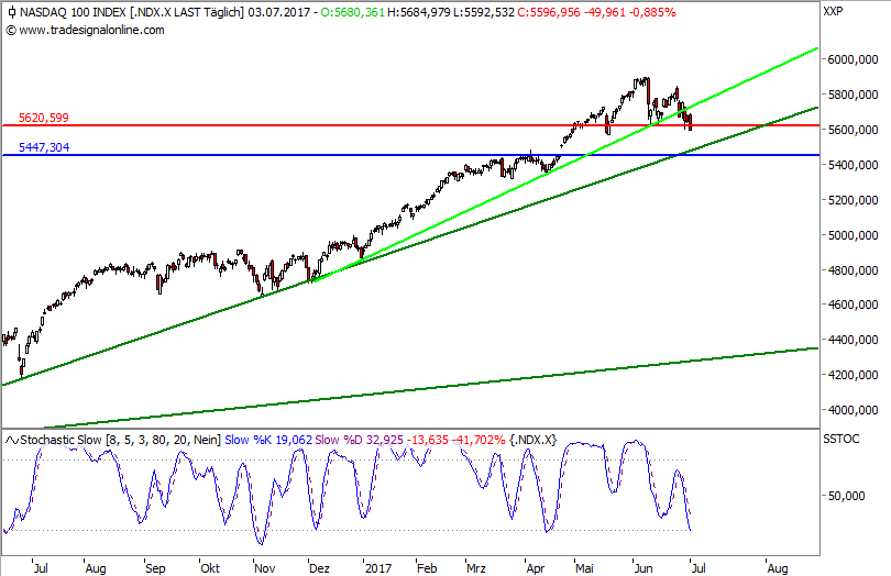 Nasdaq100