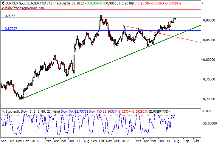 EUR-GBP