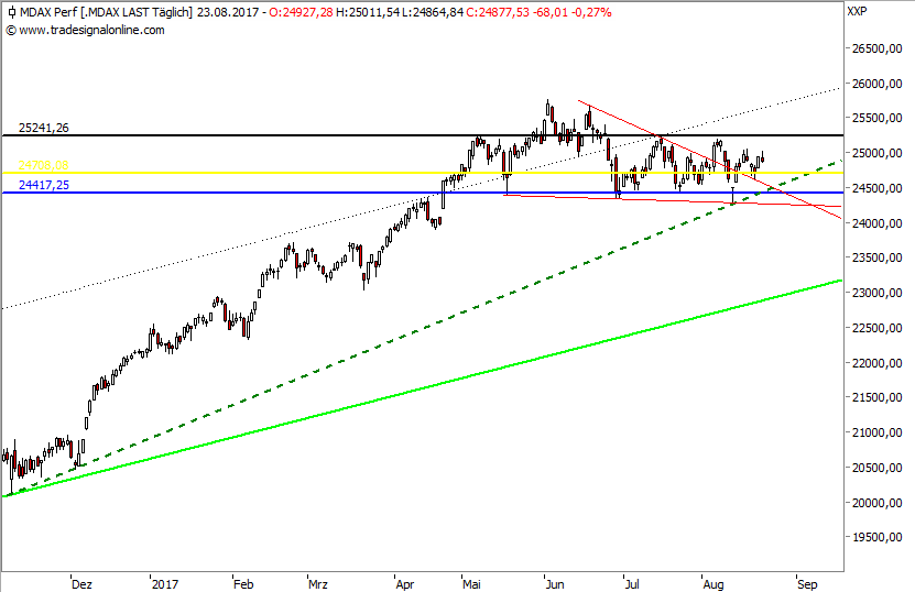 MDAX