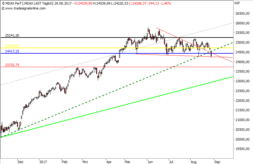 MDAX