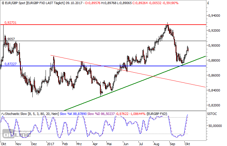 EUR-GBP