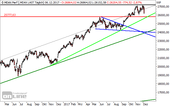 MDAX